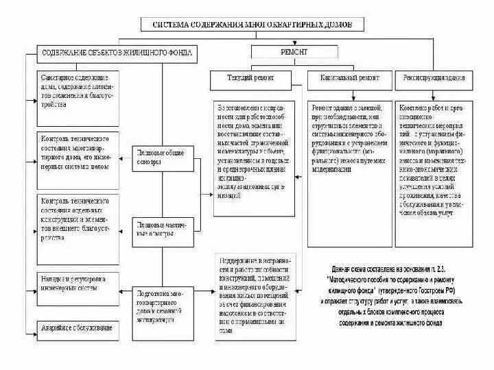 Принципы жилого помещения. Классификация жилищного фонда РФ таблица. Структура жилищного фонда. Жилищное право схема. Управление эксплуатацией жилого фонда.