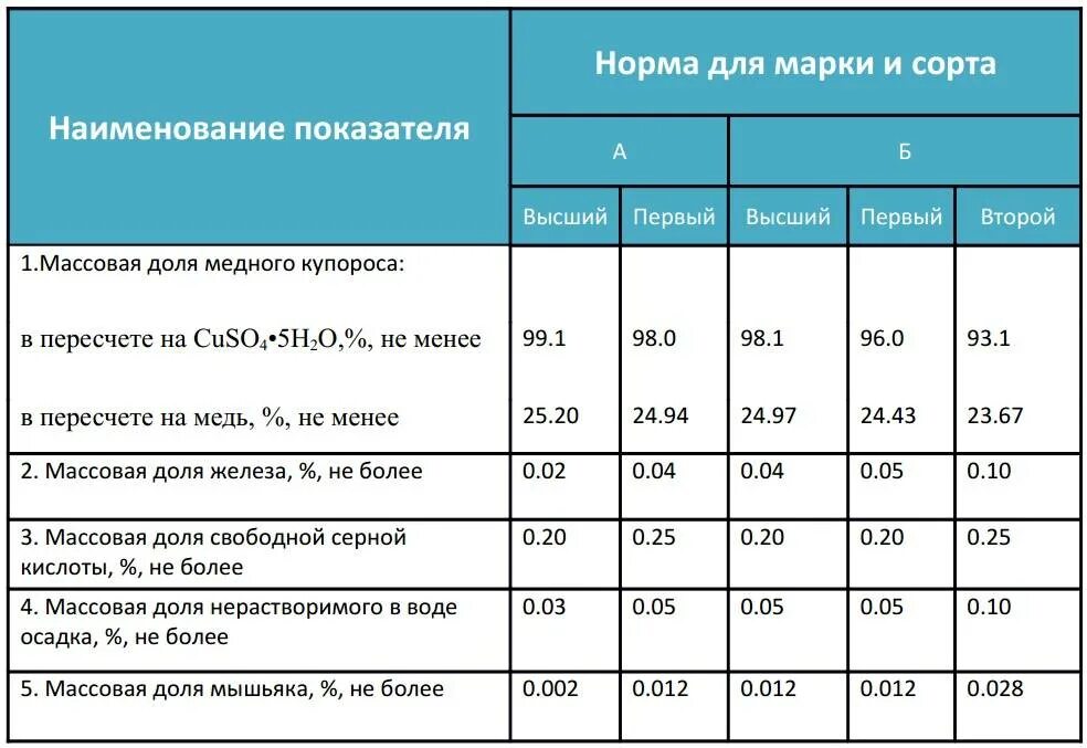 Можно ли использовать медный купорос для бассейна. Раствор медного купороса. таблица раствора медного купороса для обработки деревьев. медный купорос для бассейна пропорции.