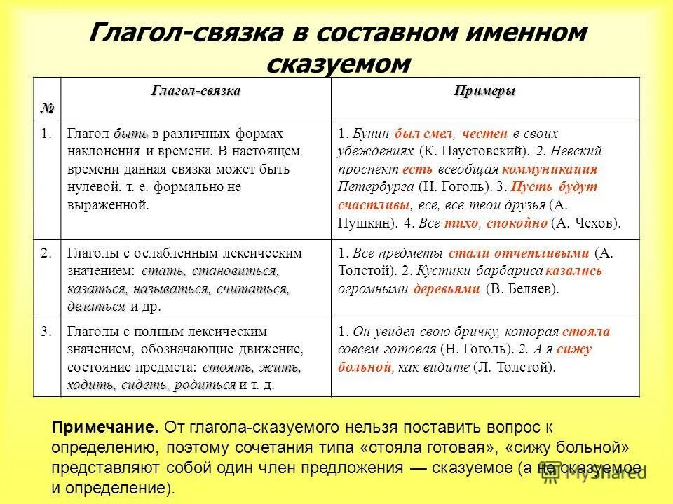 Был это глагол. Виды связок в составном именном сказуемом. Глаголы связки в составном именном сказуемом. Глагол связка. Глаголы связки в составных сказуемых.