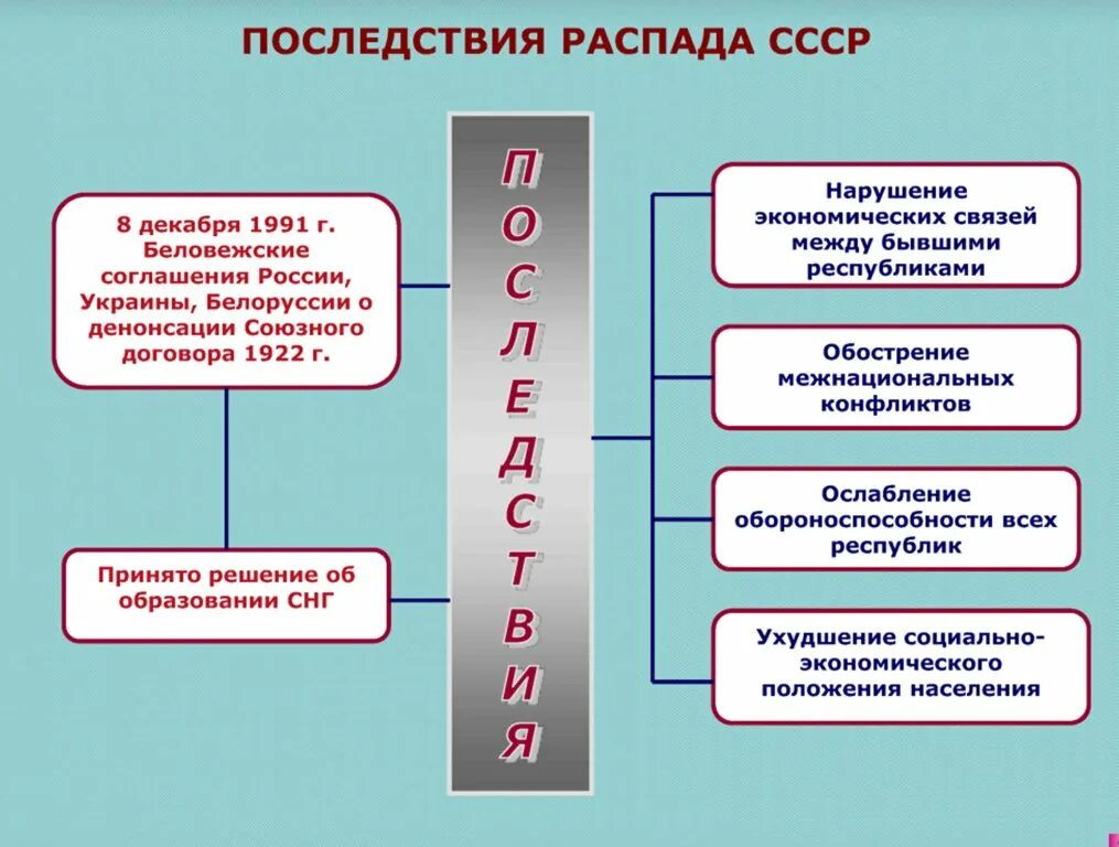 Последствия распада союза. Последствия распада СССР. Последствия развала СССР. Распад СССР последствия распада. Последствярасппада СССР.