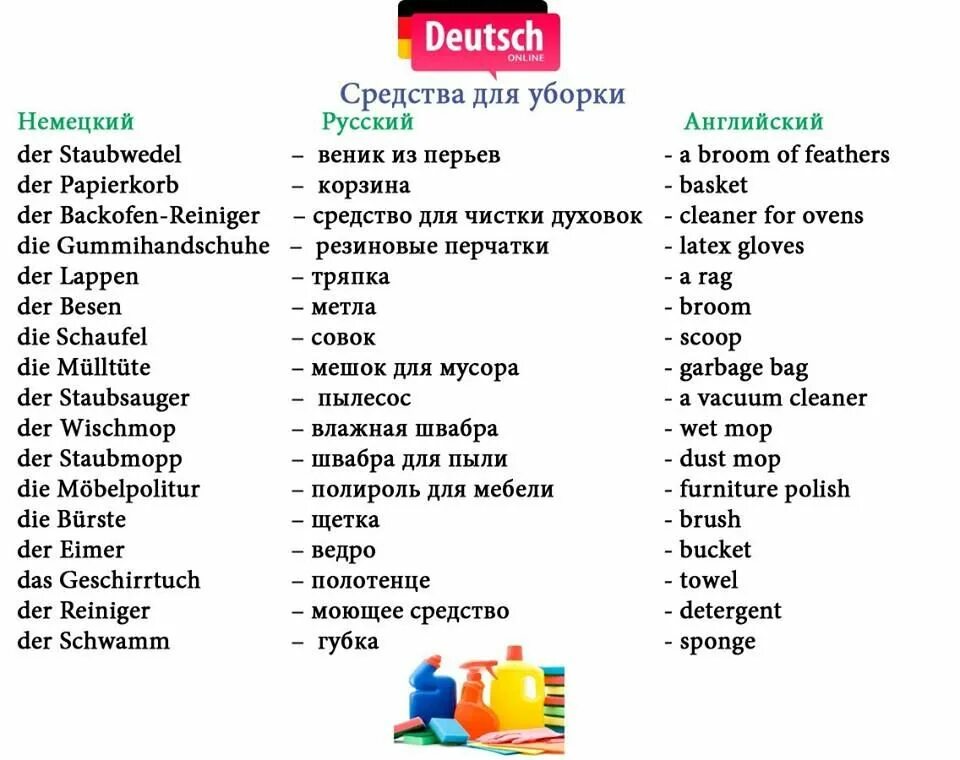Немецкий язык слова. Базовая немецкая лексика. Предметы на немецком языке. Покупки на немецком языке.