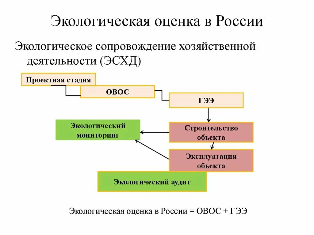 Результат экологической оценки. Объекты экологической оценки в России. Экологическая оценка в России. Экологическое сопровождение хозяйственной деятельности. Экологическая оценка производства.