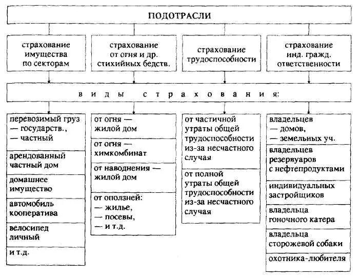 Классификация страхования по объектам страхования РФ. Классификация видов страхования схема. Подотрасли имущественного страхования схема. Классификация страхования по подотраслям.