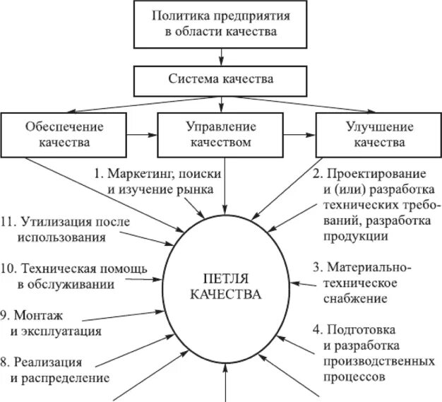 Продукта технической системы. Функциональная схема управления качеством продукции предприятия. Схема процесса управления качеством продукции на производстве. Стандарты управления качеством промышленной продукции. Этапы обеспечения качества продукции.