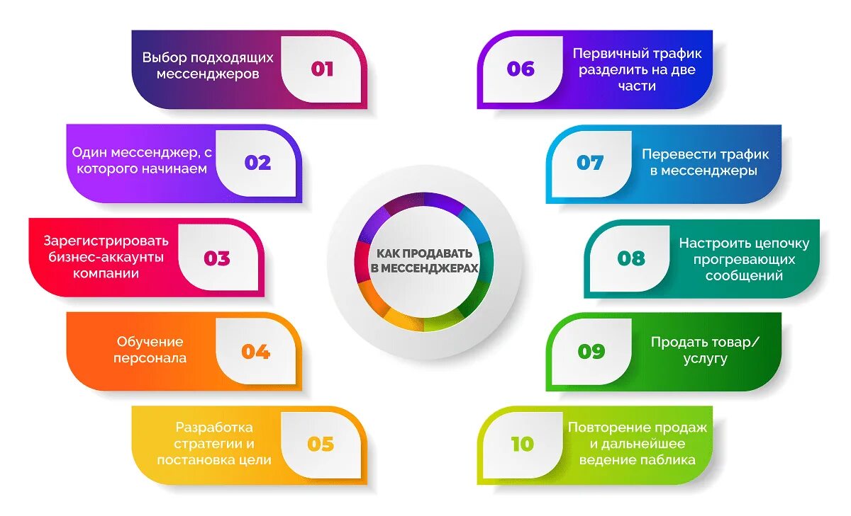Продажи в мессенджерах. Шаблоны для инфографики. Мессенджер маркетинг. Инфографика шаблоны. Программы для инфографики.