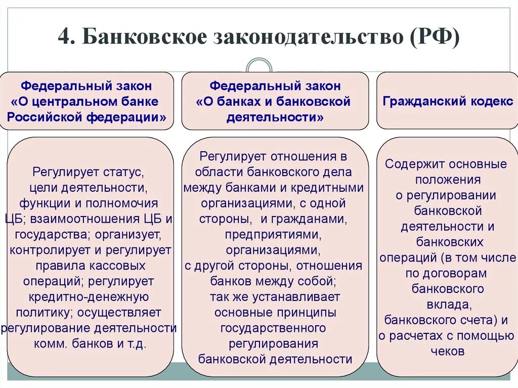 Структура банковского законодательства. Банковское законодательство РФ. Основные законы регулирующие банковскую деятельность. Нормативное регулирование банковской деятельности. Государственное регулирование деятельности банков