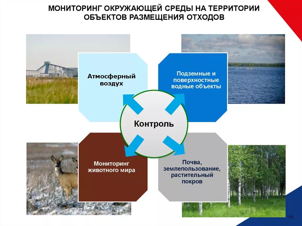 Организация размещения отходов. Мониторинг состояния окружающей среды. Объекты размещения отходов. Объекты размещения отходов примеры. Мониторинг объектов размещения отходов.