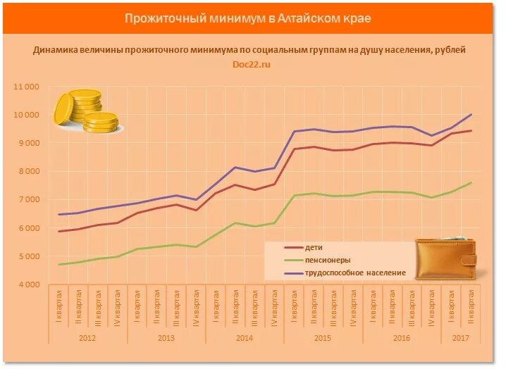 Прожиточный минимум среднем душу населения. Прожиточный минимум в Алтайском крае. Прожиточный минимум на душу населения.