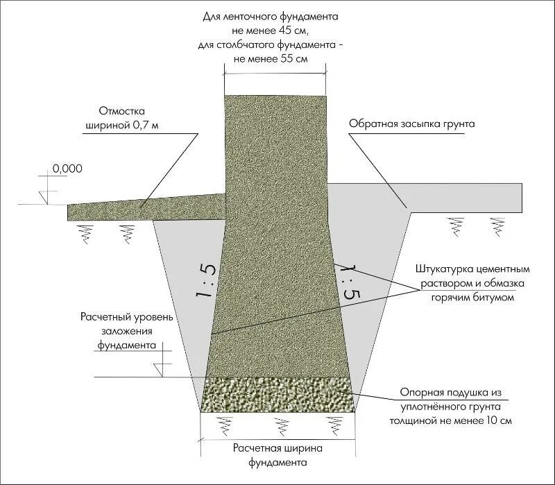 Щебень ленточного фундамента. Толщина подсыпки под фундамент ленточный. Подушка под мелкозаглубленный ленточный фундамент. Толщина песчаной подушки под ленточный фундамент. Траншея фундамента подушка Песчаная.