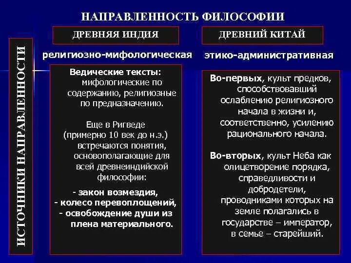 Основные черты философии древнего Китая и Индии. Философия древней Индии и Китая. Сравнение древнекитайской и древнеиндийской философии. Философия древней Индии и древнего Китая.