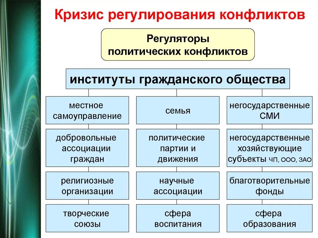 Учреждения политического института. Регулирование политических конфликтов. Социальные и политические конфликты. Современные политические конфликты. Способы регулирования политических конфликтов.