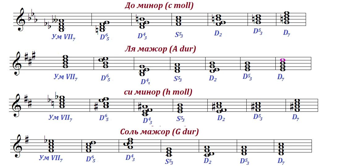 Ля бемоль мажор и фа минор. Си минор т53 т6 т64. фа мажорт53s53д53. d2 в ля мажоре. соль мажор s53 s6 s64.