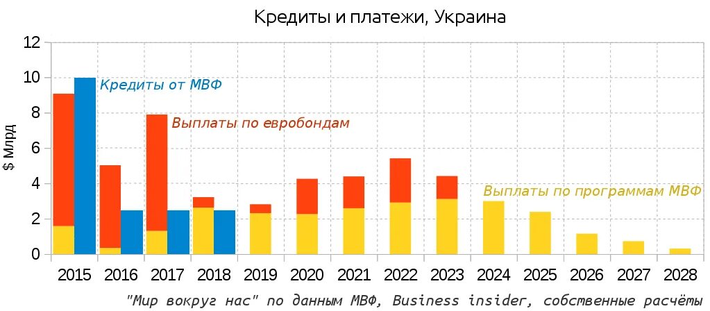 Кредиты МВФ. Внешний долг Украины график. Кредит в Украине. Кредиты МВФ Украине. Долги перед мвф