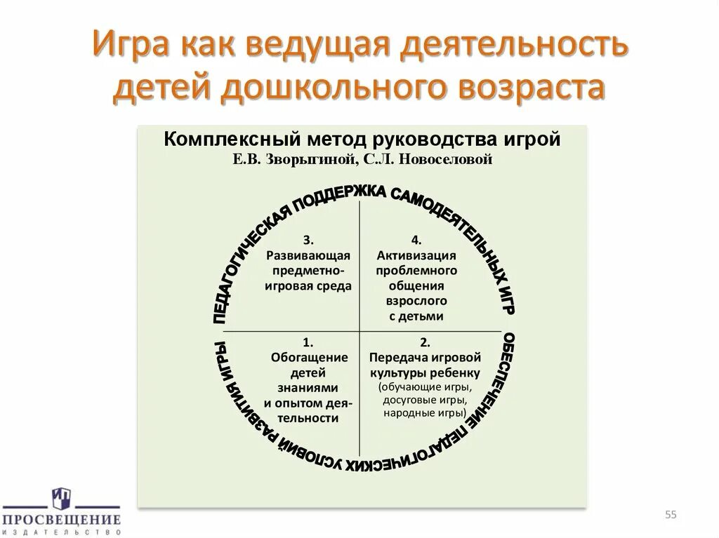 Опишите особенности деятельности и ведущую деятельность. Комплексный метод руководства игрой зворыгина новоселова. ведущая деятельность дошкольника. комплексный метод руководства игрой. комплексный метод руководства игрой е.в.зворыгиной с л новоселовой.