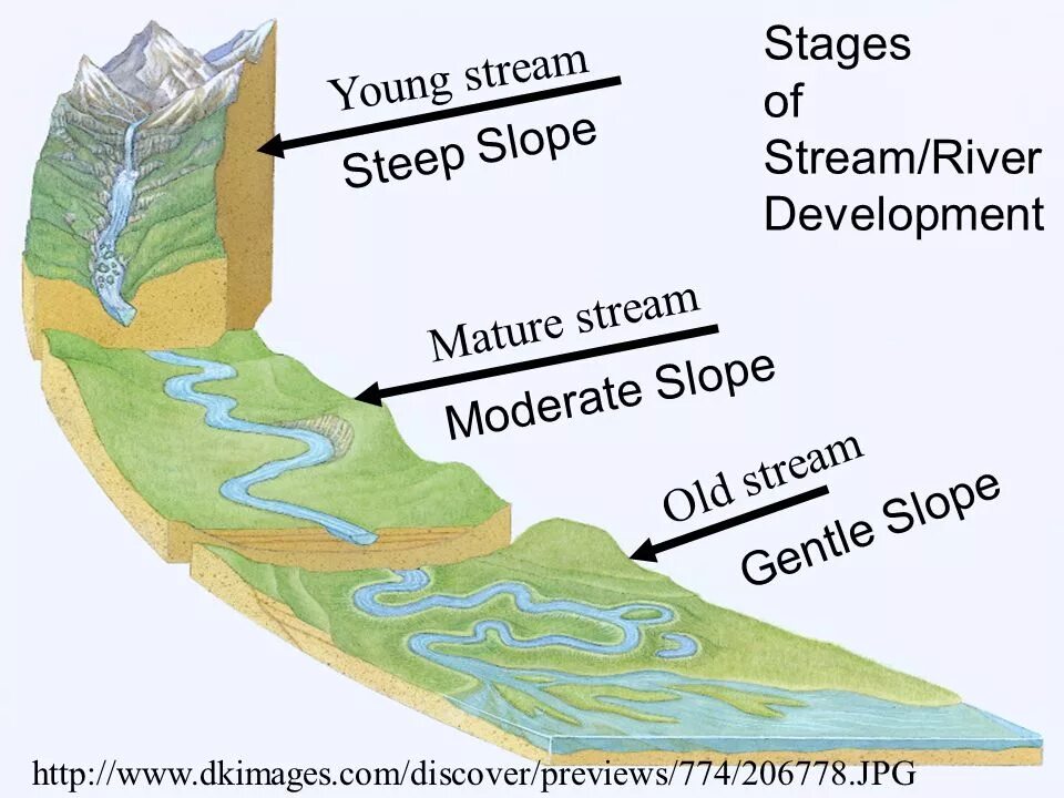 River Stage. Хаски steep slope. Parts of the River. Steep slope