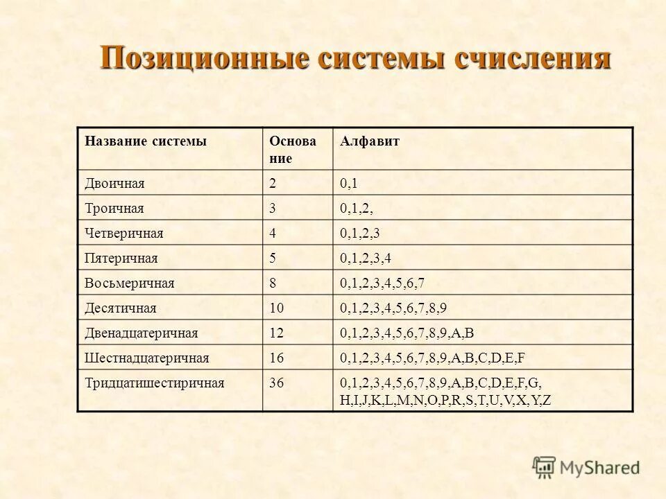 Назовите позиционные системы счисления