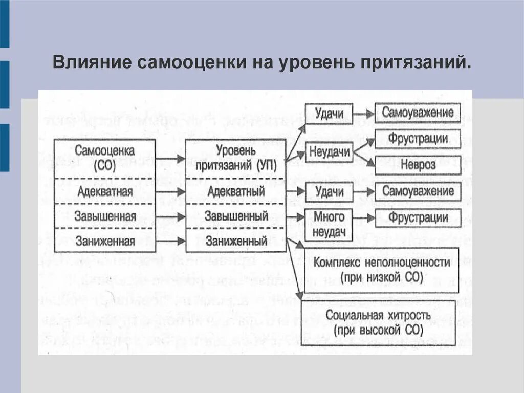 Уровень притязаний в психологии