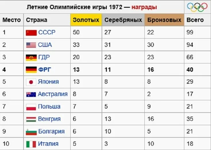 Сколько стран на играх в казани. Летние Олимпийские игры в Мюнхене 1972 год. Таблица летних и зимних Олимпийских игр. Олимпийские игры таблица по годам.