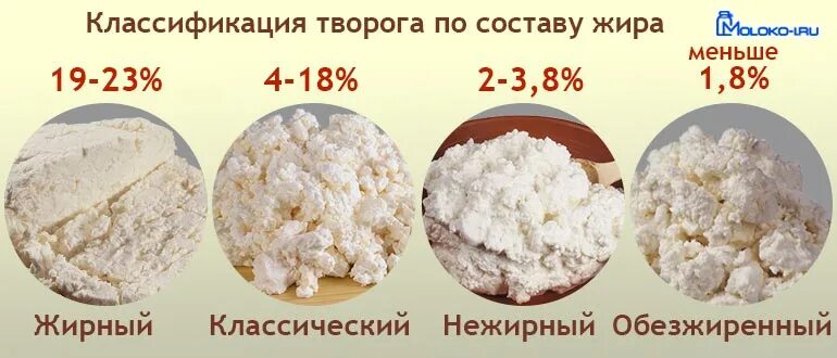 Творог сколько белка углеводов. Классификация творога. Творог калорийность. Классификация творога по жирности. Творог БЖУ.