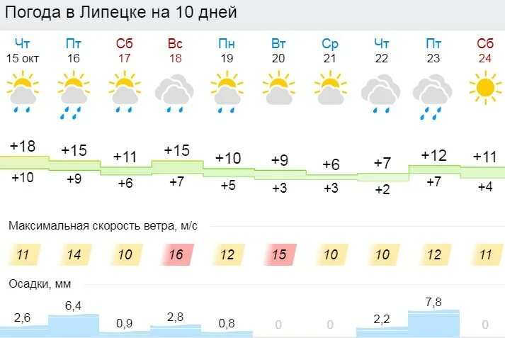 Погода в липецке на май 2024. Погода в Липецкой области. Погода в Липецке на 10 дней. Погода в Липецке на 10. Погода в Липецкой области на неделю.