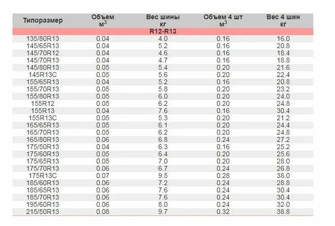 таблица параметров нагрузки и скорости легковых шин. вес шины 225/55 r17. вес шины 195/65 r15 лето. вес летних шин r19. таблица веса шин r15.