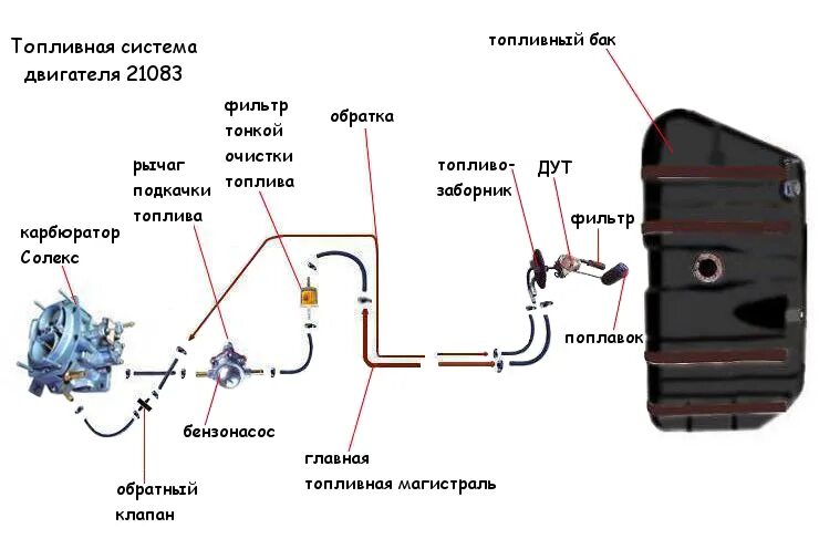 Топливная система ВАЗ 21099 карбюратор схема. Топливная магистраль ВАЗ 21099 карбюратор. Топливная система ВАЗ 21083 инжектор. Система питания ВАЗ 21083 инжектор. Описание топливной системы