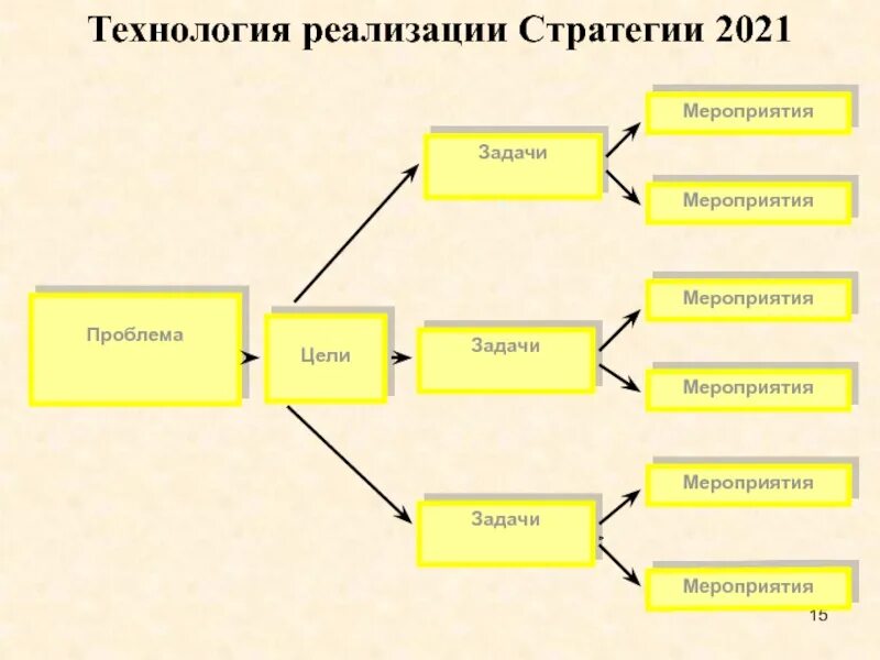 Реализация стратегии информационной. Технология реализации это. Задачи реализации стратегии. Технологии реализации проекта. Технологическая реализация это.