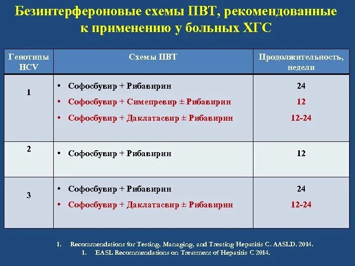 Схема лечения хронического гепатита. Схемы лечения вирусного гепатита с. Схема терапии вирусного гепатита с. Схемы противовирусной терапии хронического гепатита с.