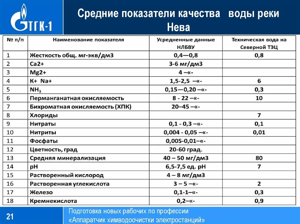 Данные по качеству воды. Показатели качества Речной воды. 4 Показателя качества воды. Нормы качества обессоленной воды. Качество воды в реке определить.