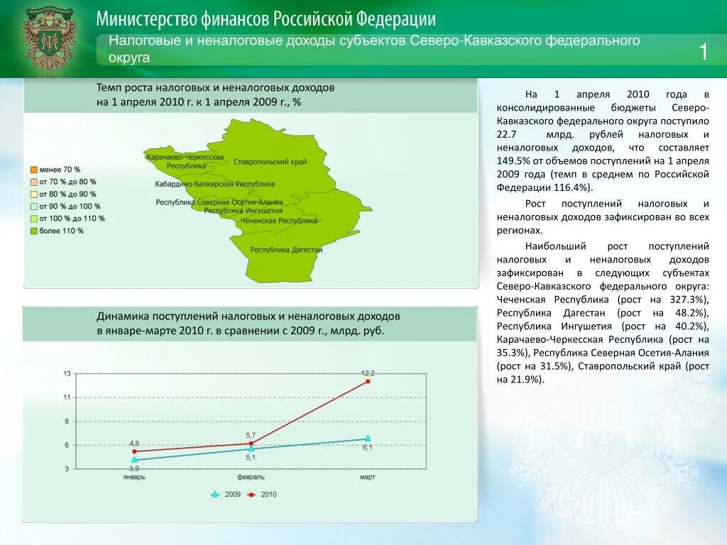 Анализ северного кавказа