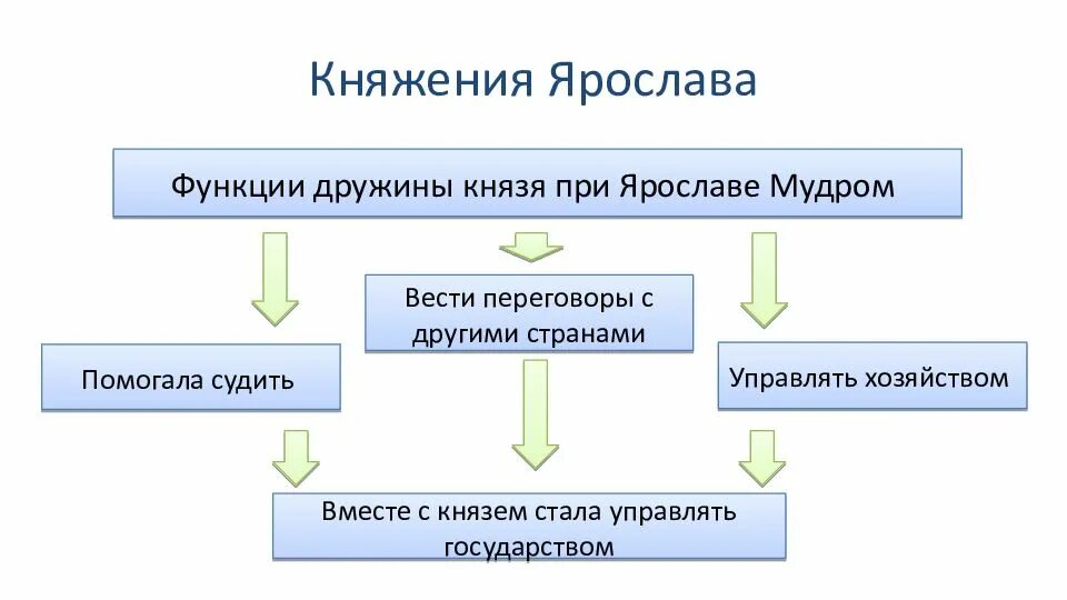 Функции князя и дружины. Управление государством при ярославе мудром схема функции. функции дружины. схема управления древнерусским государством при ярославе мудром. схема управления в древней руси при ярославе мудром.