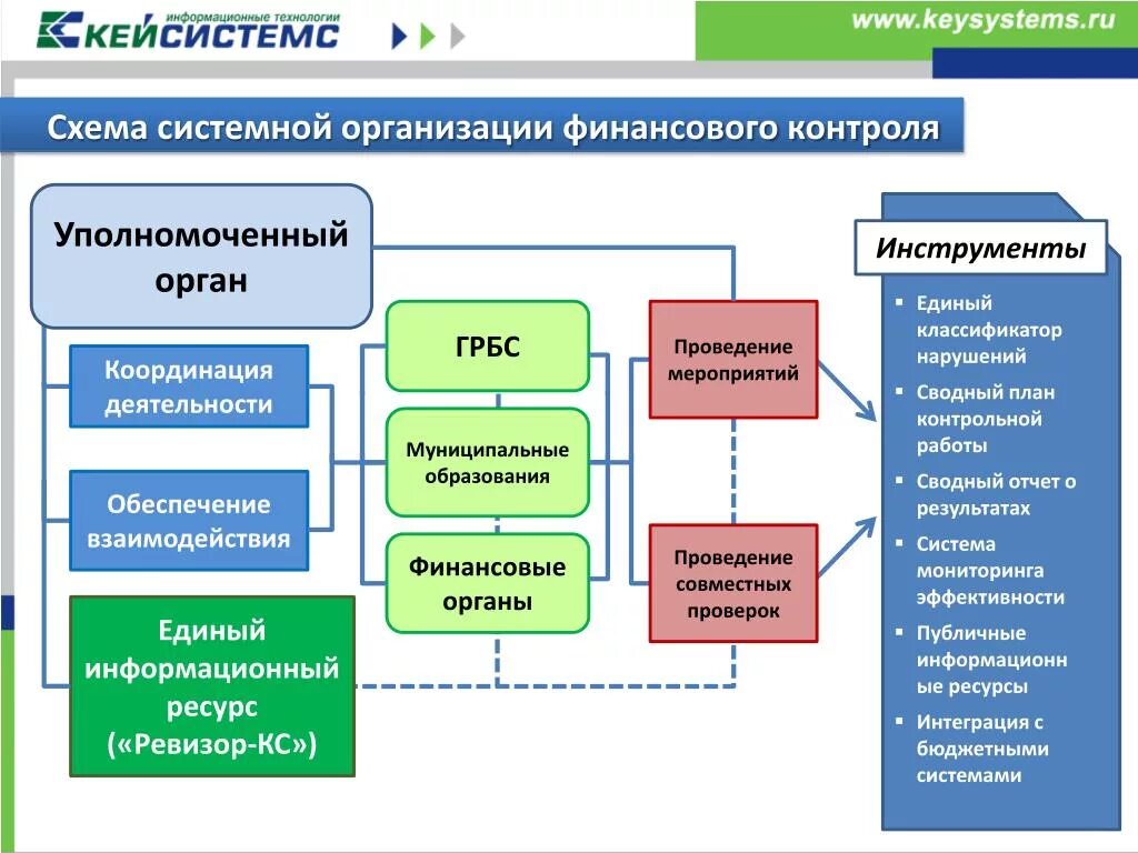 Контроль деятельности организаций образования. Схема службы финансового контроля организации. Схема осуществления внутреннего финансового контроля. Схема внутреннего контроля в организации. Схема финансового контроля бюджетной организации.