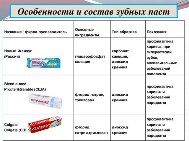 Состав зубных паст таблица. Зубные пасты классификация состав. Разбор состава зубной пасты. Связующие компоненты зубной пасты. Классификация тюбик