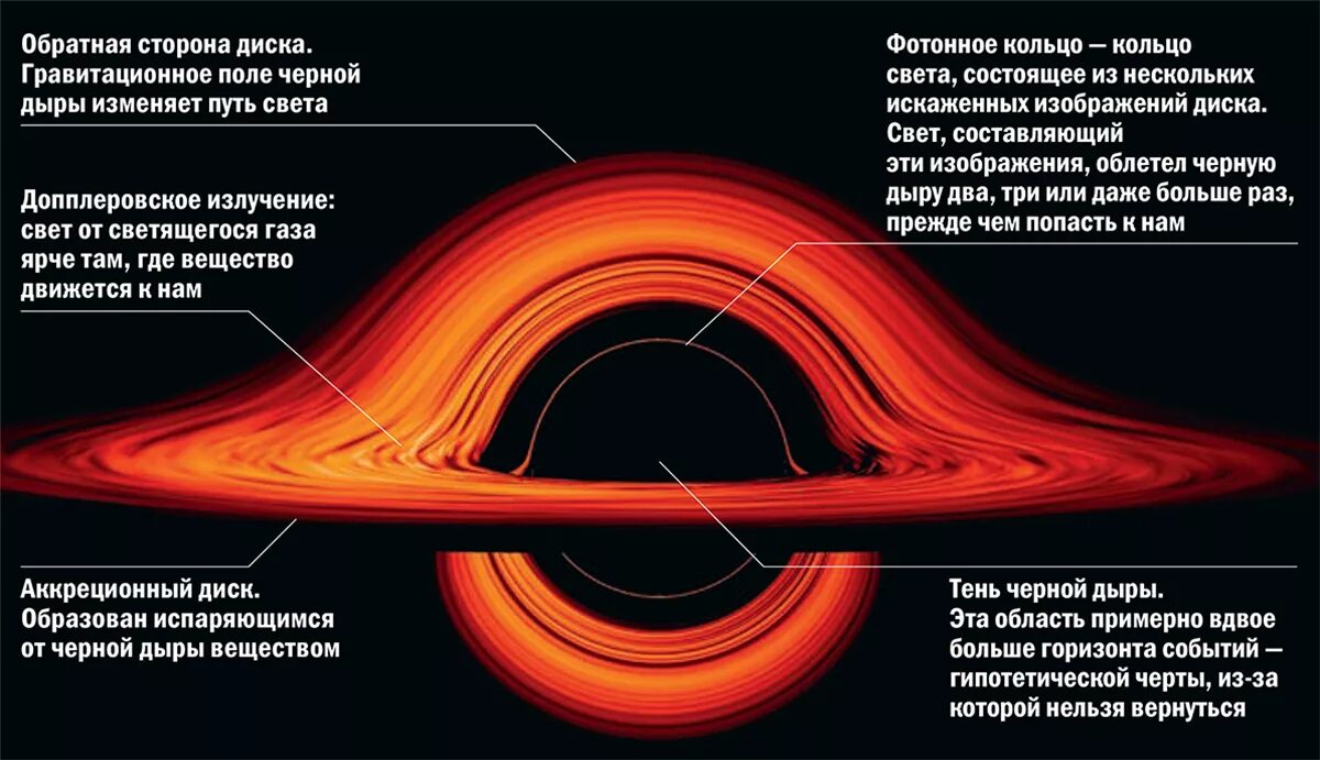 Сингулярность простыми словами. Структура черной дыры схема. Строение черной дыры схема. Из чего состоит черная дыра. Черные дыры физические характеристики.