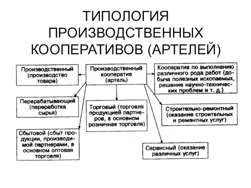 Артели виды