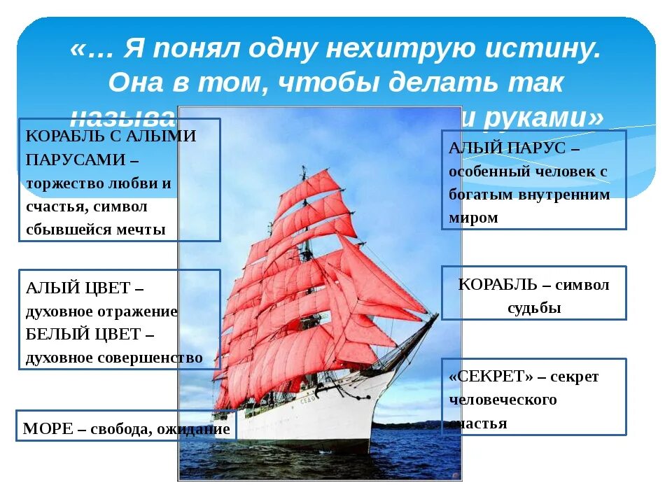 Краткий пересказ литературы алые паруса. Грин а. "Алые паруса повести". Алые паруса литературное произведение. Алые паруса описание. Алые паруса 6 класс.