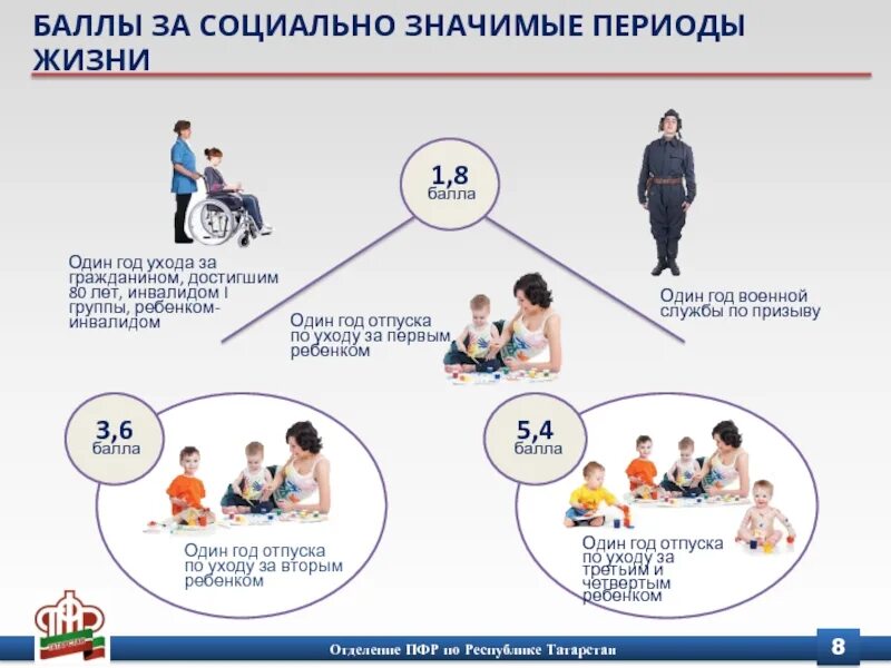 Социально значимые периоды. Социально значимые периоды жизни. Социальные значимые периоды жизни. Группы по уходу за инвалидом.