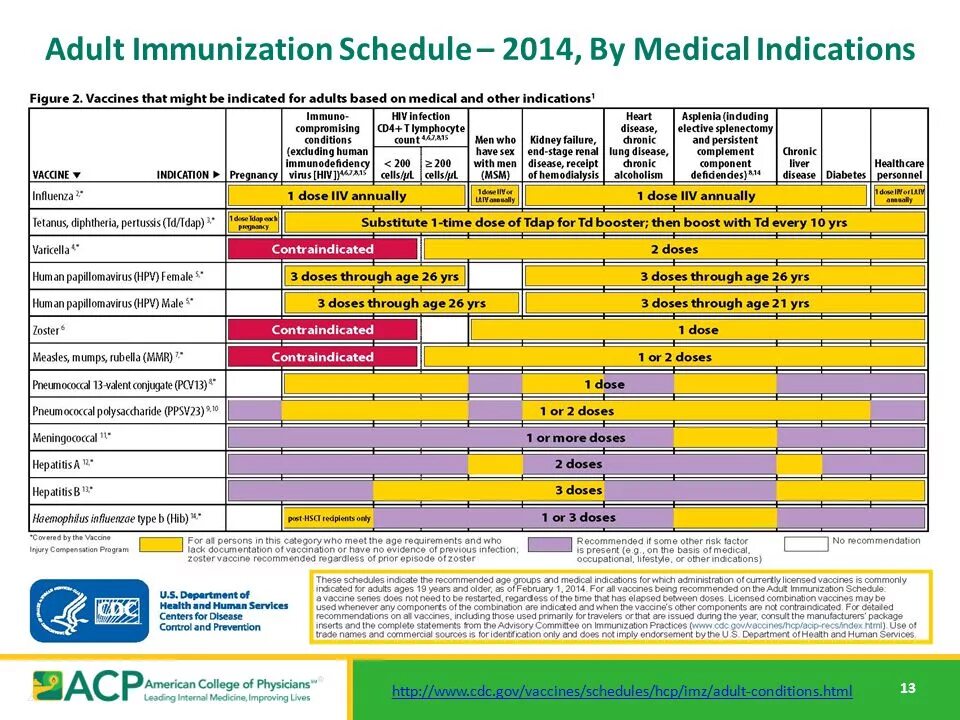 Vaccination Schedule. Календарь вакцинации CDC. Vaccination Schedule форма. График вакцинации MMR. Happening report