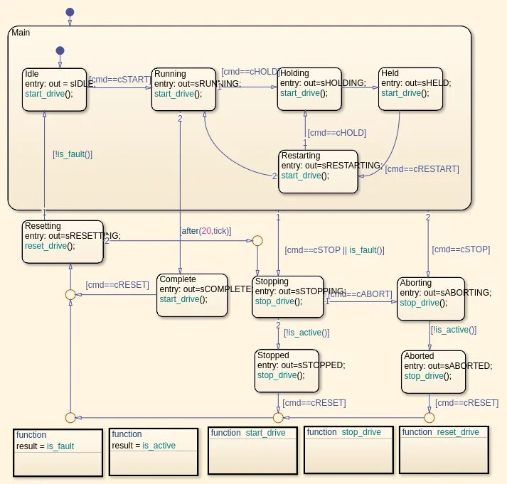 Диаграмма генерации кода. Stateflow Matlab. Код диаграмм для ПЛК. Simulink PLC Coder. Entry start