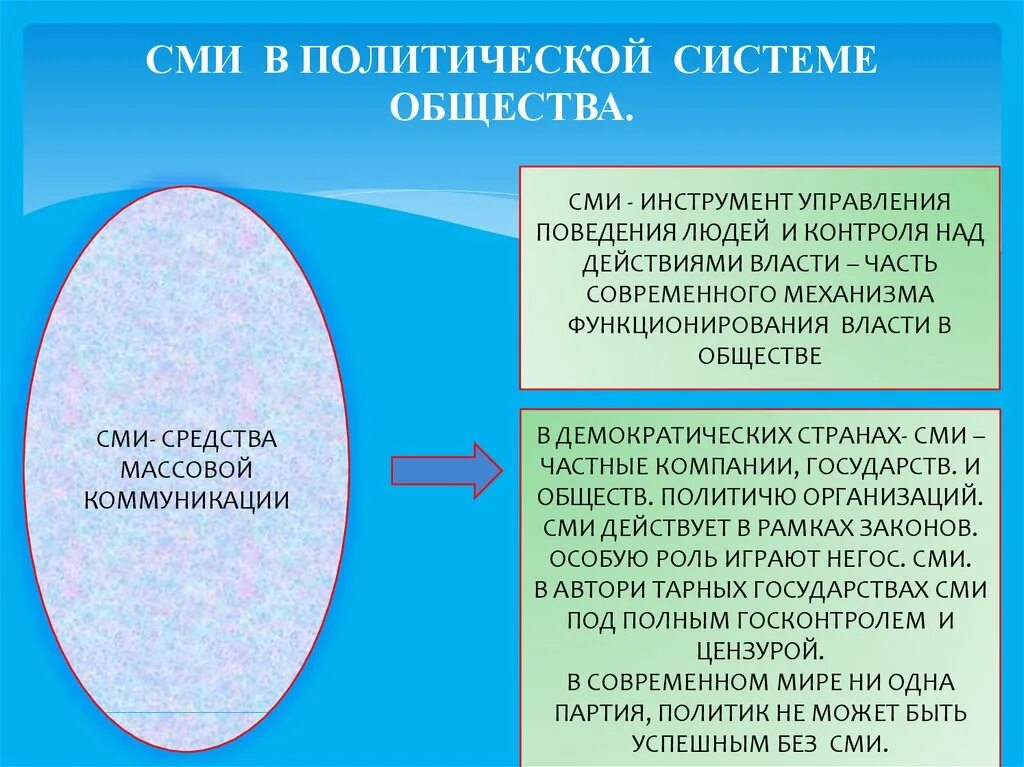 Субъектом политической системы общества является. Политическая система общества субъекты. СМИ В политической системе. СМИ В политической системе общества. Субъекты политической системы общества.