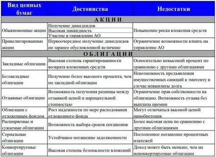 Ценные бумаги отличие от акций