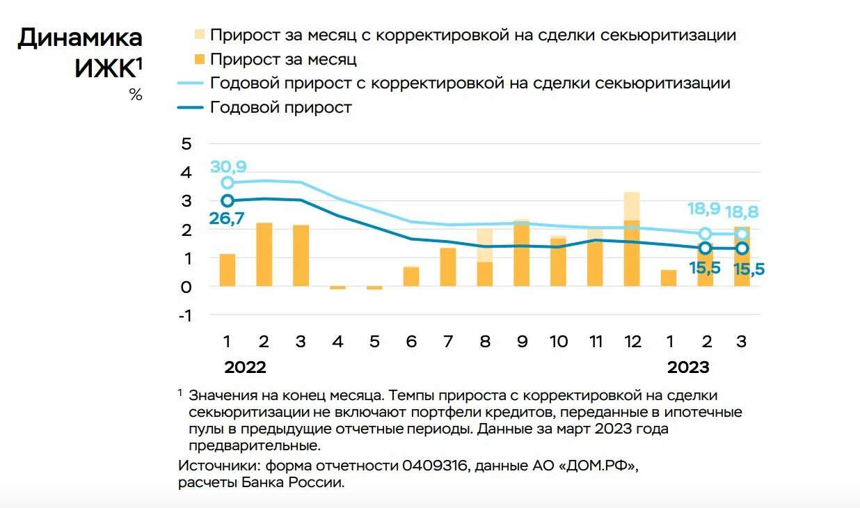 Банковский сектор 2023 год. Рост выдачи ипотеки. Проценты по ипотеке. Кредитование населения. Банковский сектор.