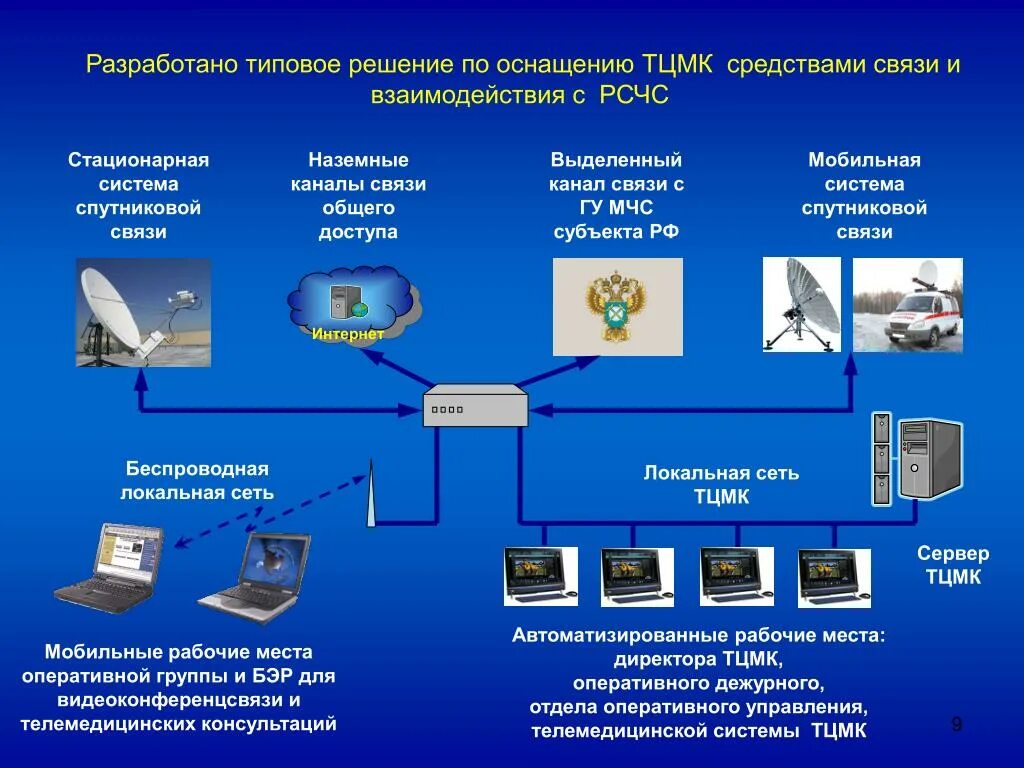 Беспроводная локальная сеть. Системы телекоммуникаций. Схема организации телемедицинских консультаций. Каналы связи локальной сети.