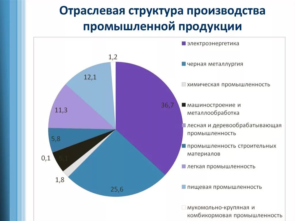 В структуре экономики государства доминирует промышленность. Структура экономики чувашии. 2.1 отраслевая структура промышленности россии. какие отрасли экономики развиты в чувашии. структура промышленного комплекса россии.