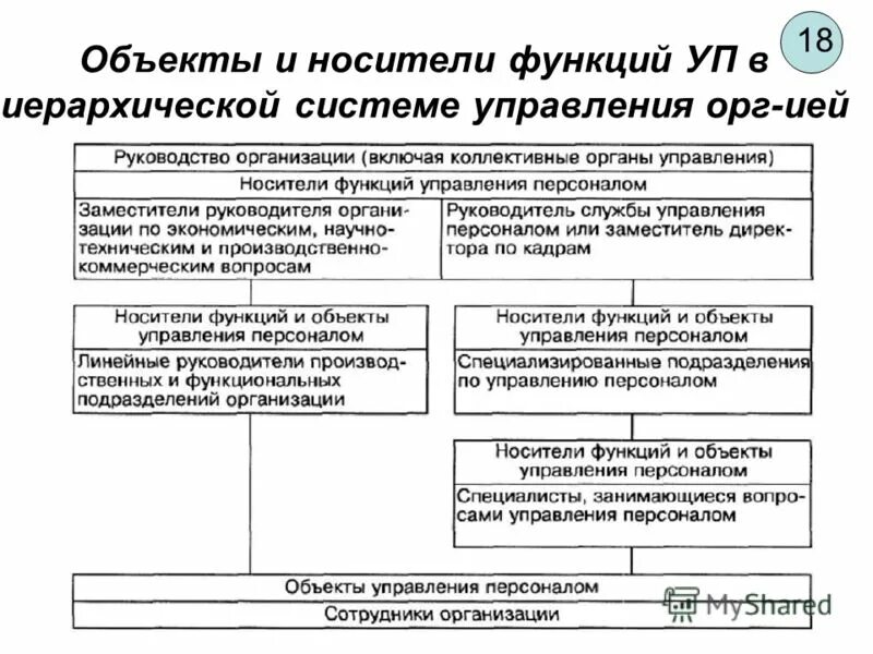Конкретной функции управления персоналом. Носители функций управления персоналом. объекты и носители функций управления персоналом организации. 2. объекты и носители функций управления персоналом... объект функций по управлению персоналом.