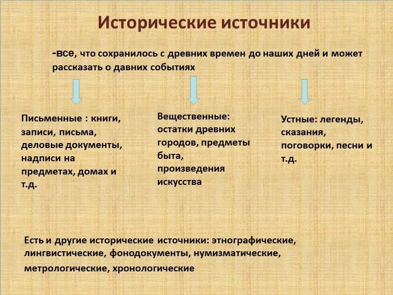 Исторические источники россии