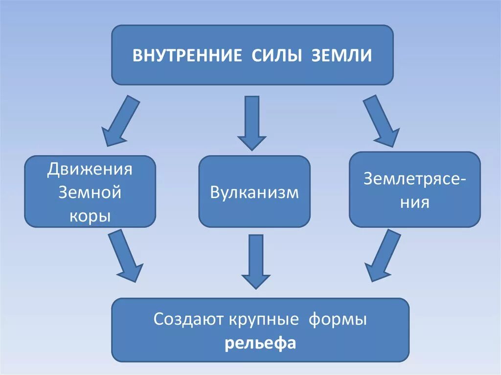 Внутренние силы земли. Внутренние и внешние силы земли. Внешние и внутренние силы география. Внутренние силы это география.