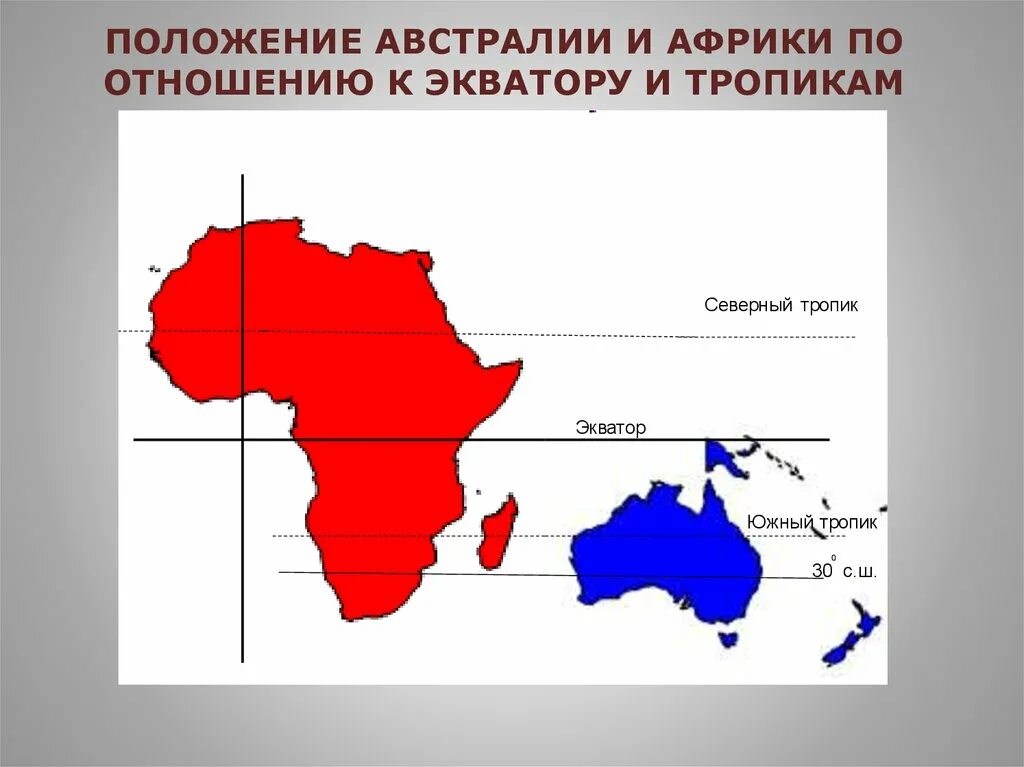 Положение Австралии по отношению к тропикам. Африка по отношению к тропикам. Положение Австралии по отношению к экватору. Положение Австралии к экватору.