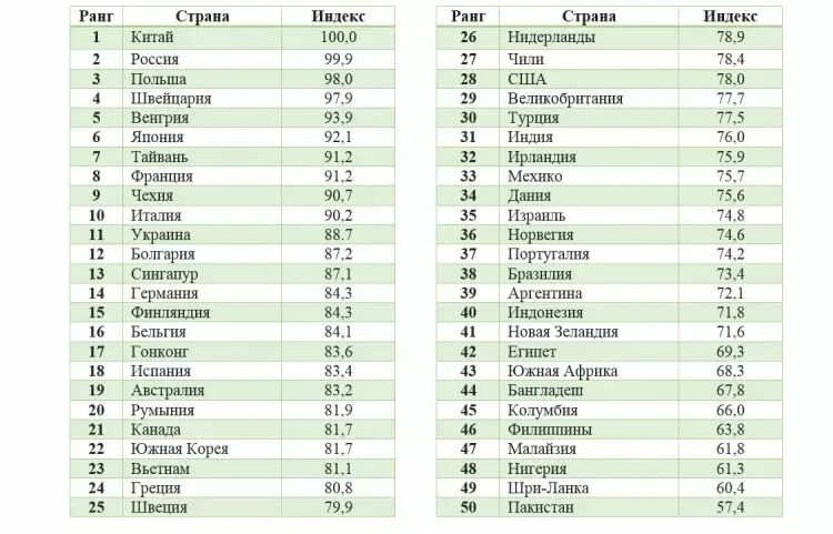 Почтовые индексы пакистана. Ранг стран. Ранг страны. Государство с самым высоким уровнем жизни. Ранг страны.
