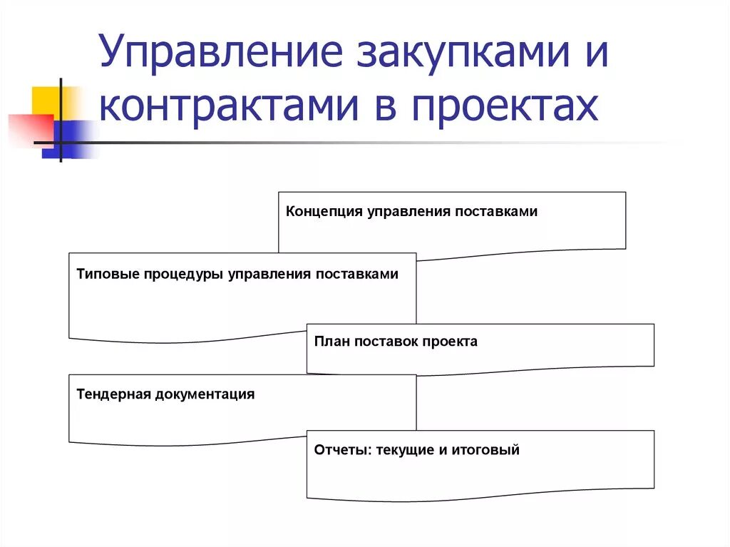 Учреждение управление закупками